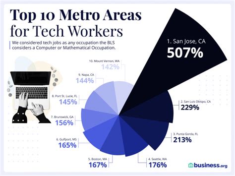 Study: Colorado one of the top states for tech workers